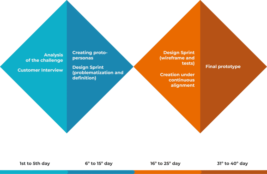 Design thinking applied to the Double Diamond